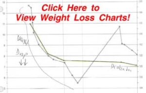 Patient weight loss charts.